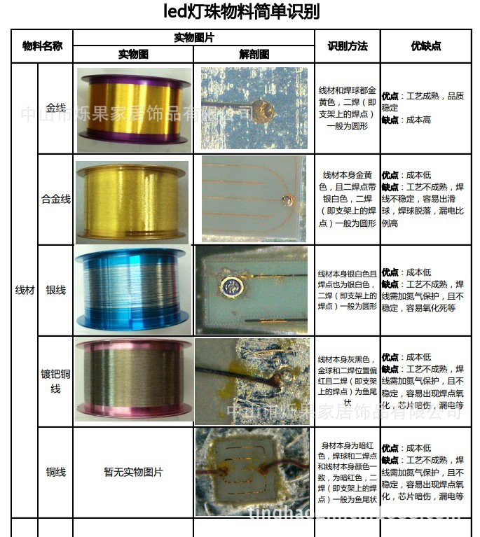 【厂家直销LED系列产品新型节能球泡,日光管用,LED2835贴片灯珠】价格,厂家,图片,其他LED产品,中山市烁果家居饰品-